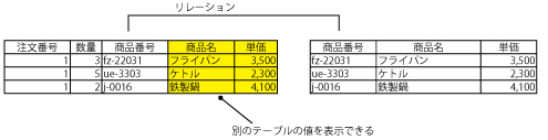 リレーションシップ